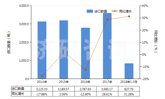 2014-2018年3月中國其他硫化橡膠制的傳動帶及帶料(HS40103900)進(jìn)口量及增速統(tǒng)計